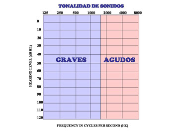 Tonalidad de sonidos